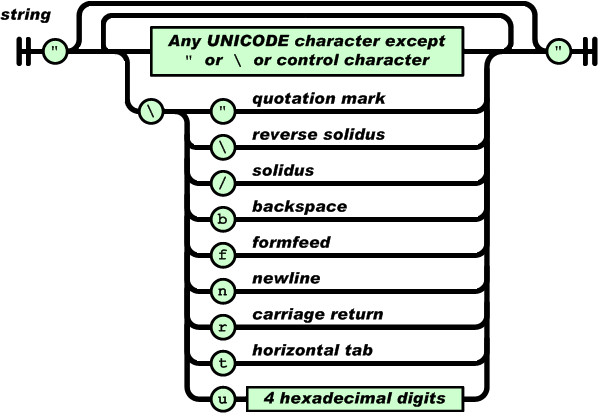 Escaping Special Characters in JSON