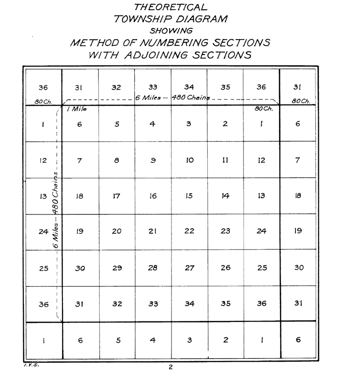 US Public Land Survey System - Theoretical Township Numbering Diagram - Showing method of numbering sections with adjoining sections.