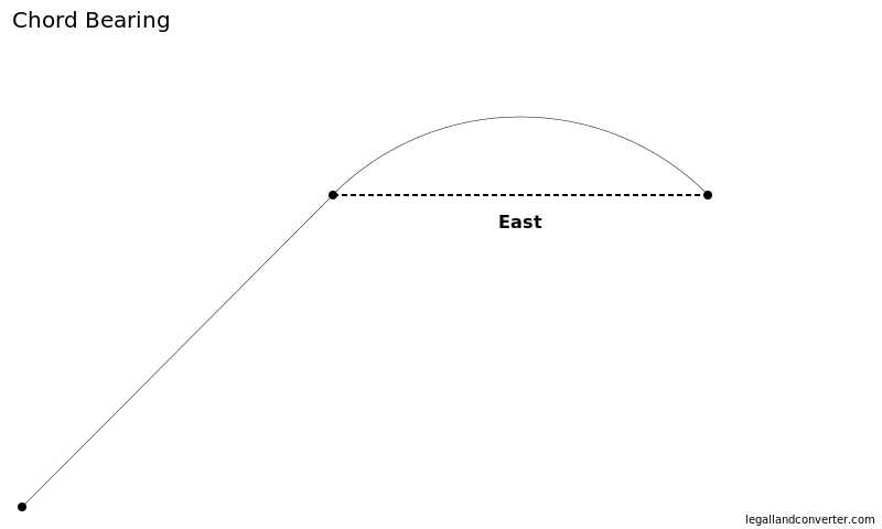 Metes and Bounds Right Curve Call showing the Chord Bearing of EAST