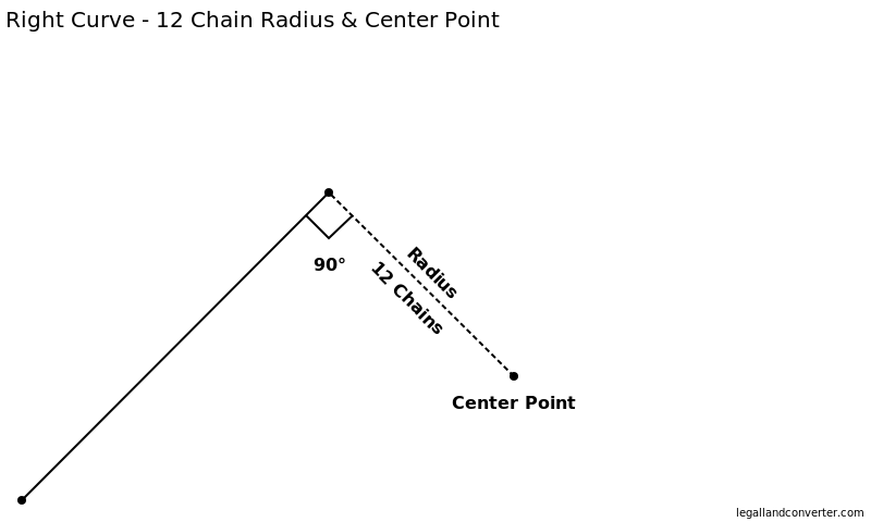 Metes and Bounds Curve Right Call showing 12 Chain Radius, 90° Angle to Center Point