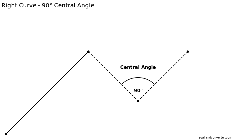 Metes and Bounds Right Curve Call showing a 90° Central Angle