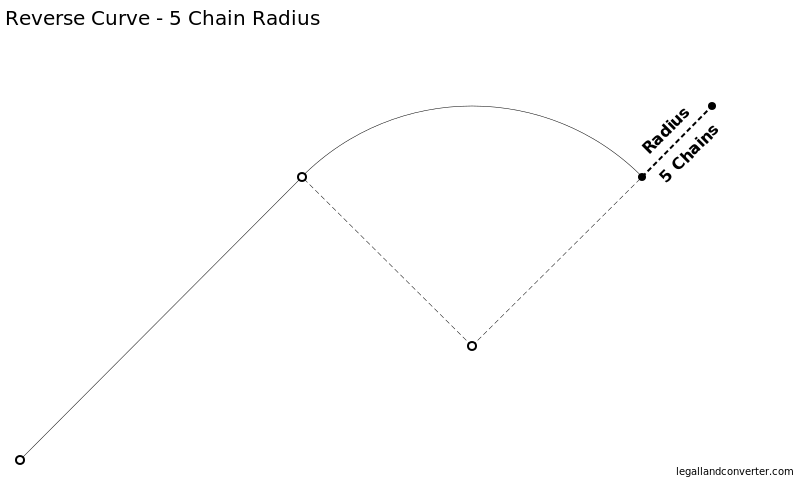 Metes and Bounds Reverse Curve showing the 5 Chain Radius and Center Point